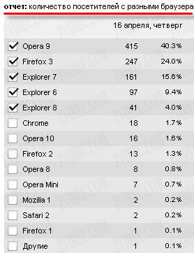 популярность различных браузеров
